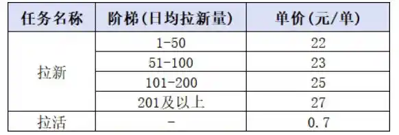 小红书CPA拉新项目8月新实战课，最高25米一单，红利窗口期已开，狂賺高单价，小白也能轻松上手月入1W+(更新0907)-百盟网