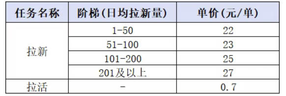 小红书CPA拉新项目8月新实战课，最高25米一单，红利窗口期已开，狂賺高单价，小白也能轻松上手月入1W+-百盟网